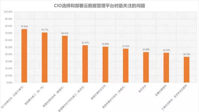 《2018中国企业CIO最关注的云数据管理问题》调研报告隆重发布