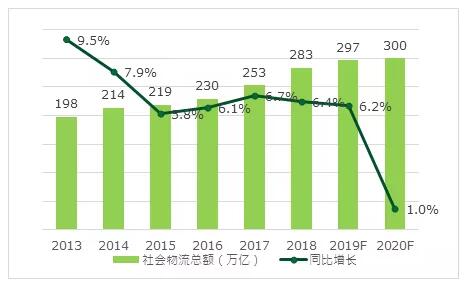 2013-2020年中国物流总额及增速.jpg
