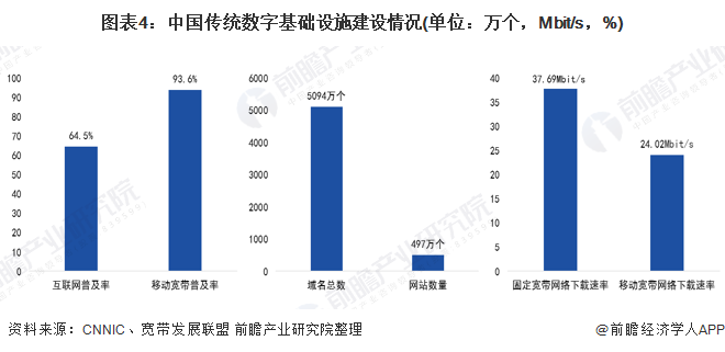 图表4：中国传统数字基础设施建设情况(单位：万个，Mbit/s，%)