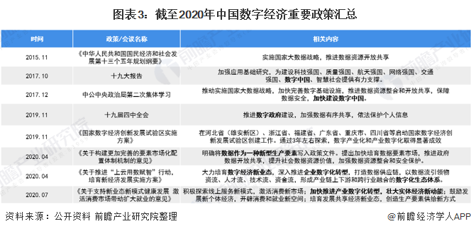 图表3：截至2020年中国数字经济重要政策汇总