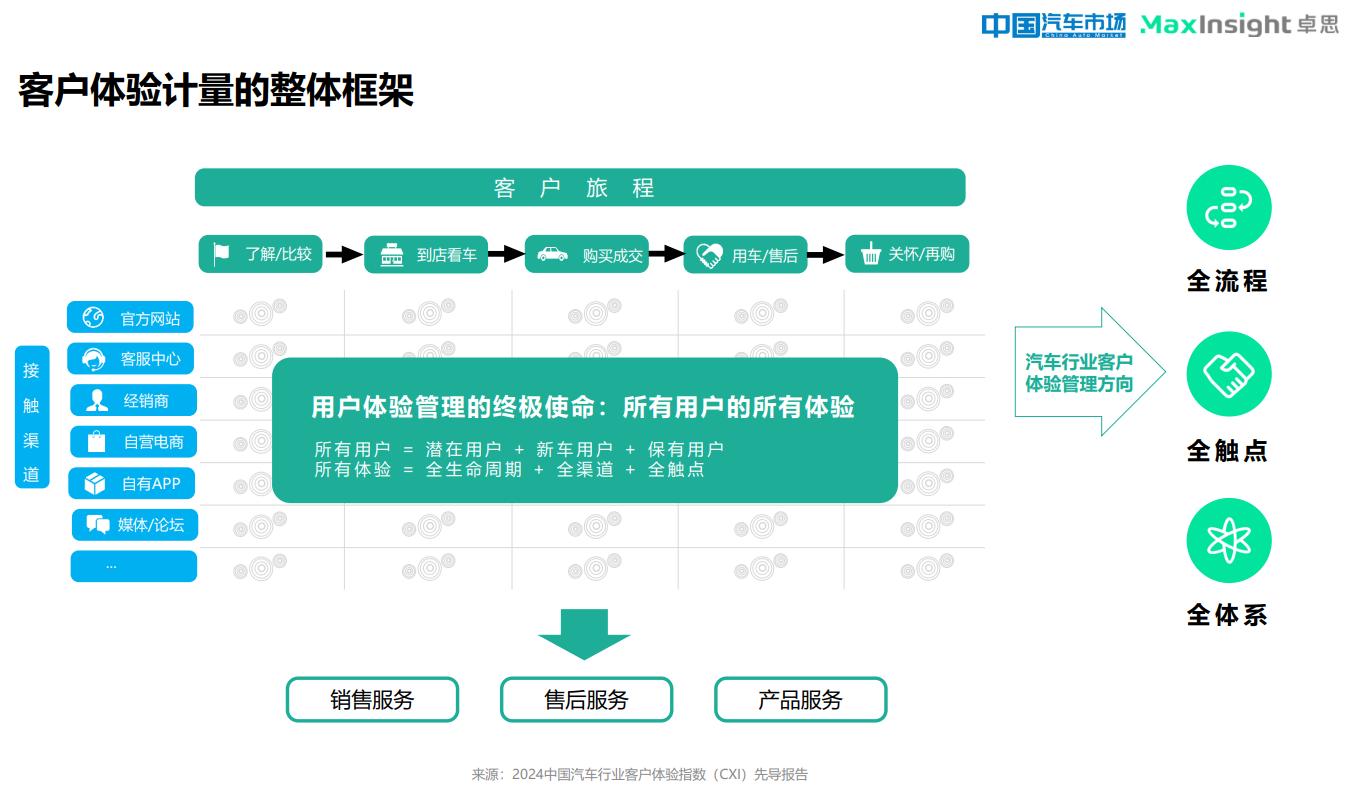 卓思與《中國汽車市場(chǎng)》雜志聯(lián)合發(fā)布“2024中國汽車行業(yè)客戶體驗(yàn)指數(shù)（CXI）先導(dǎo)報(bào)告”