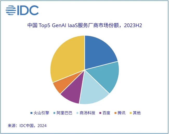 IDC 发布报告，商汤科技跻身中国 GenAI IaaS 第一梯队