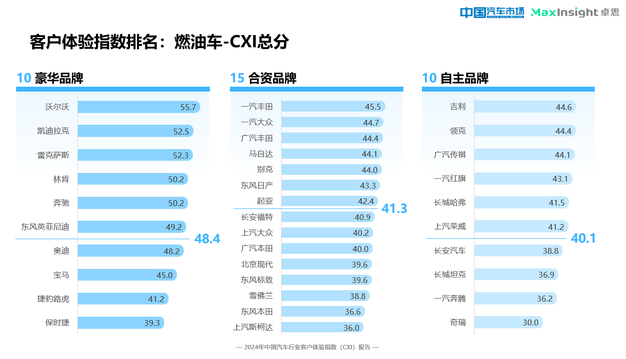 卓思與《中國汽車市場》雜志聯合發布“2024中國汽車行業客戶體驗指數（CXI）報告”