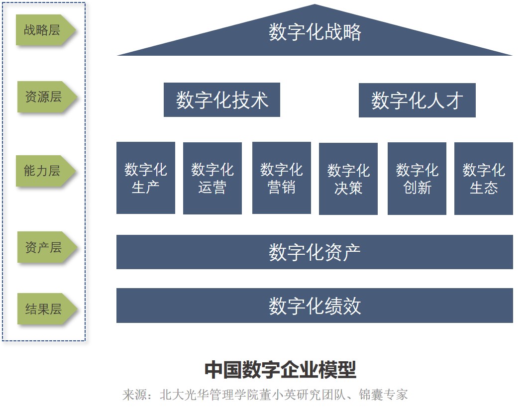 中国数字企业模型.png