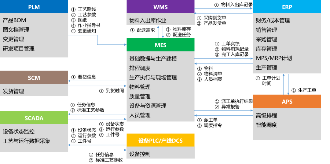 多系统集成分析——MES与ERP、SCM、WMS、APS、SCADA、PLM、QMS的关系 - 锦囊专家官网 - 数字经济智库平台